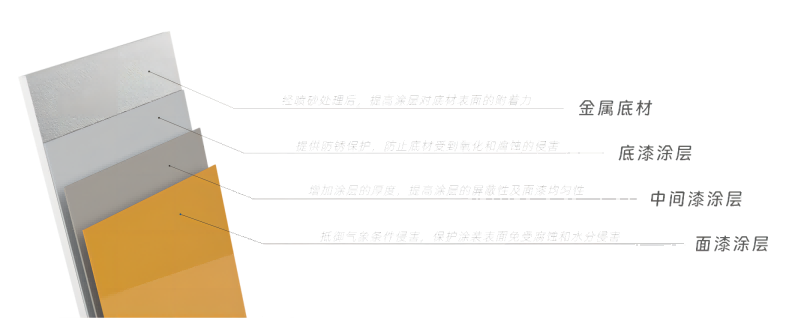 底漆、中間漆、面漆的分工及作用